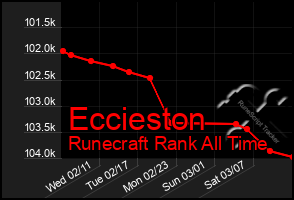 Total Graph of Eccieston