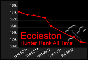 Total Graph of Eccieston