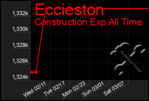 Total Graph of Eccieston