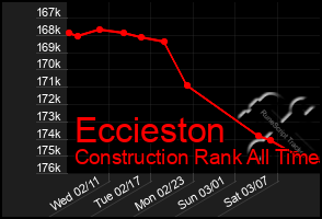 Total Graph of Eccieston