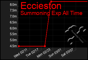 Total Graph of Eccieston