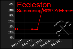 Total Graph of Eccieston