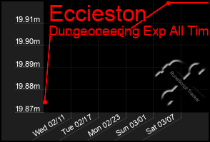 Total Graph of Eccieston