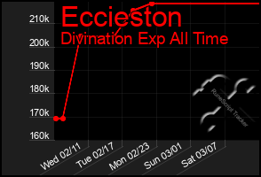 Total Graph of Eccieston