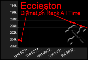 Total Graph of Eccieston