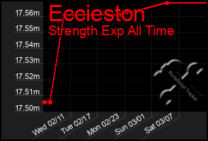 Total Graph of Eccieston