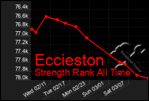 Total Graph of Eccieston