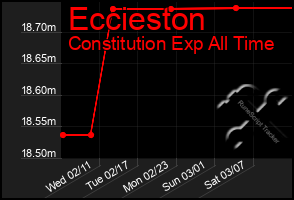 Total Graph of Eccieston