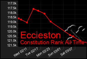 Total Graph of Eccieston