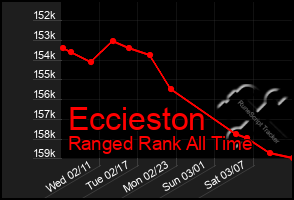 Total Graph of Eccieston