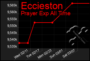 Total Graph of Eccieston