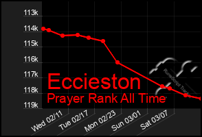 Total Graph of Eccieston