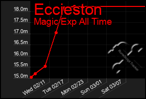 Total Graph of Eccieston