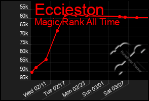 Total Graph of Eccieston