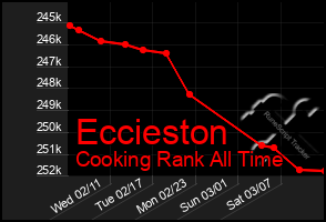 Total Graph of Eccieston