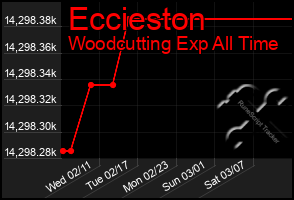 Total Graph of Eccieston