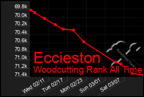 Total Graph of Eccieston