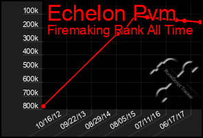 Total Graph of Echelon Pvm