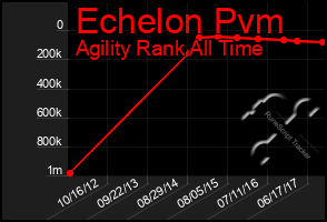 Total Graph of Echelon Pvm