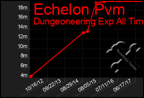 Total Graph of Echelon Pvm