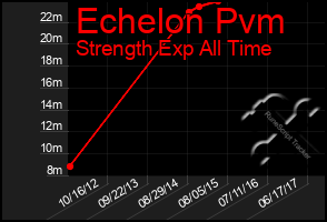 Total Graph of Echelon Pvm