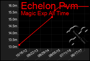 Total Graph of Echelon Pvm