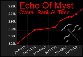 Total Graph of Echo Of Myst