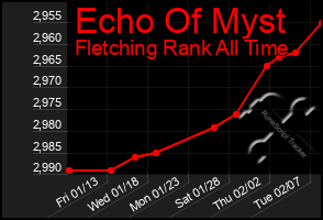 Total Graph of Echo Of Myst