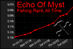 Total Graph of Echo Of Myst