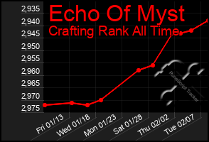 Total Graph of Echo Of Myst