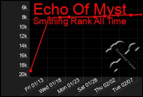 Total Graph of Echo Of Myst