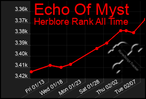 Total Graph of Echo Of Myst