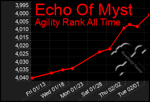 Total Graph of Echo Of Myst