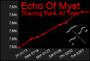 Total Graph of Echo Of Myst