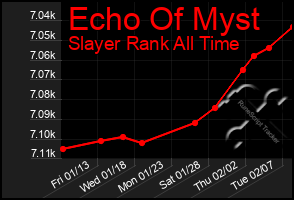 Total Graph of Echo Of Myst