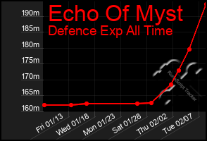 Total Graph of Echo Of Myst