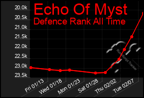 Total Graph of Echo Of Myst