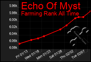 Total Graph of Echo Of Myst