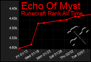 Total Graph of Echo Of Myst