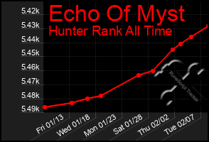 Total Graph of Echo Of Myst