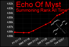 Total Graph of Echo Of Myst