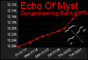 Total Graph of Echo Of Myst