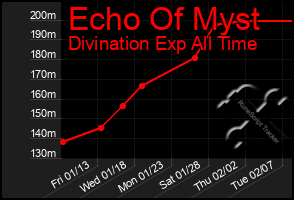 Total Graph of Echo Of Myst