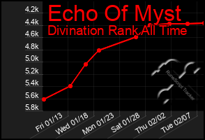 Total Graph of Echo Of Myst