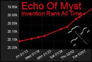 Total Graph of Echo Of Myst