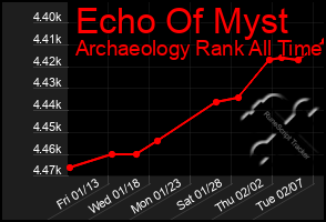 Total Graph of Echo Of Myst