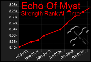 Total Graph of Echo Of Myst