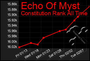 Total Graph of Echo Of Myst