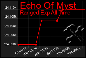 Total Graph of Echo Of Myst