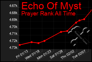 Total Graph of Echo Of Myst